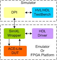 AMBA ACE4-Lite Synthesizable Transactor