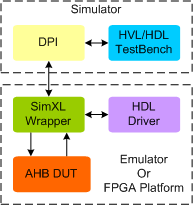 AMBA AHB Synthesizable Transactor