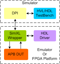 AMBA APB Synthesizable Transactor