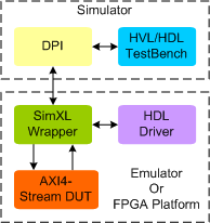 AMBA AXI4-Stream Synthesizable Transactor