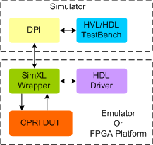 CPRI Synthesizable Transactor