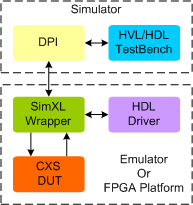 AMBA CXS Synthesizable Transactor