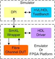 Fibre Channel Synthesizable Transactor