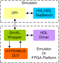 HyperBus Synthesizable Transactor