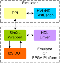 I2S Synthesizable Transactor
