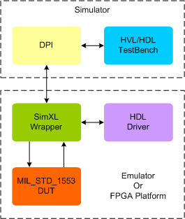 MIL STD 1553 Synthesizable Transactor