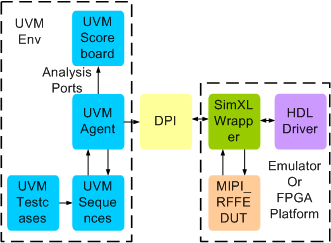 MIPI RFFE Synthesizable Transactor