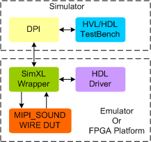 MIPI SOUNDWIRE Synthesizable Transactor
