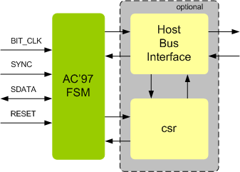 AC97 Controller IIP