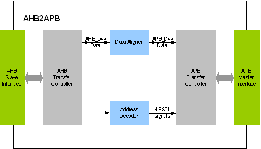 AHB2APB BRIDGE IIP