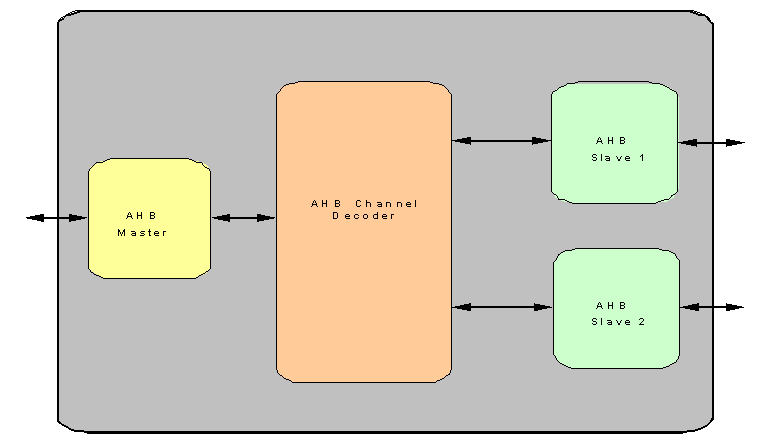 AHB Decoder IIP