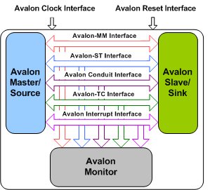 Avalon Verification IP