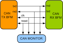 CAN Verification IP