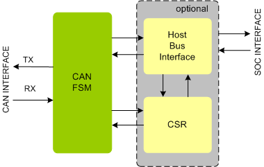 CAN Controller IIP