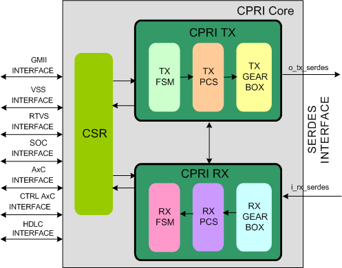 CPRI CONTROLLER IIP