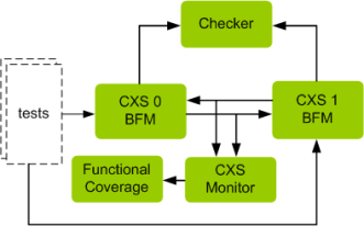 AMBA CXS Verification IP