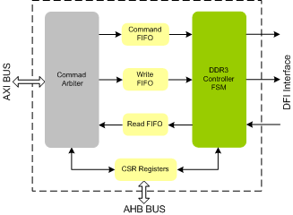 DDR3 Controller IIP