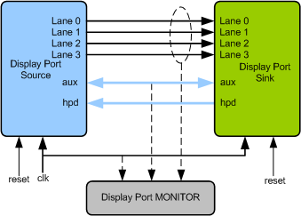 Display Port 2.0 Verification IP
