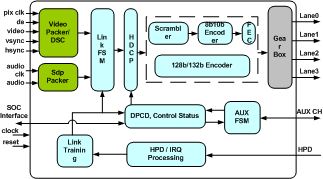 DISPLAY PORT TRANSMITTER IIP