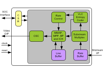 VESA DSC Decoder IIP