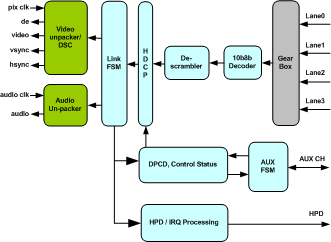 eDP RECEIVER IIP