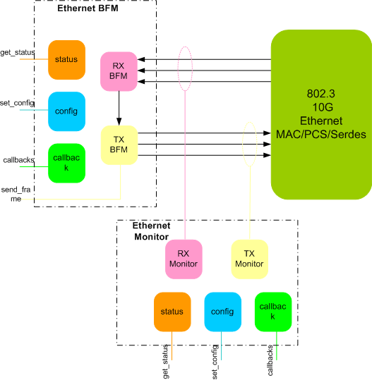 Ethernet 10G Verification IP