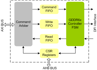 GDDR6X Controller IIP