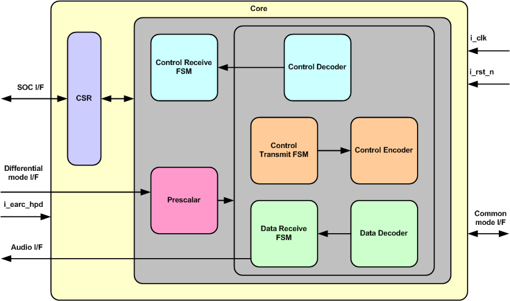 HDMI eARC Receiver IIP