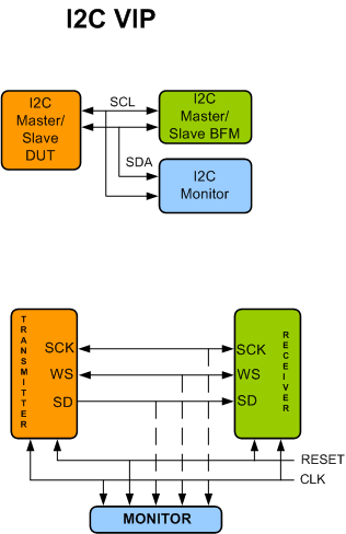 I2C Verification IP