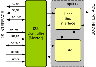 I2S Controller IIP