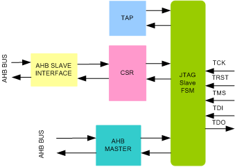 JTAG Slave To AHB Bridge IIP