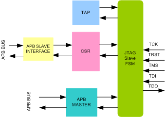 JTAG Slave To APB Bridge IIP