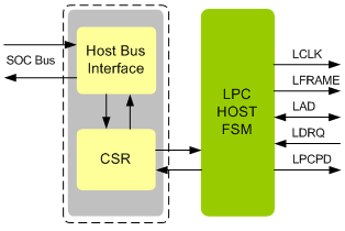 LPC Host IIP