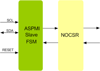 MIPI ASPMI Slave IIP