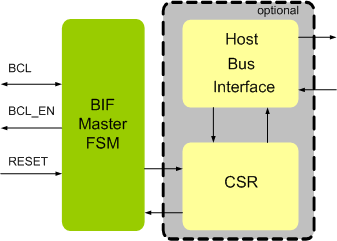 MIPI BIF Master IIP