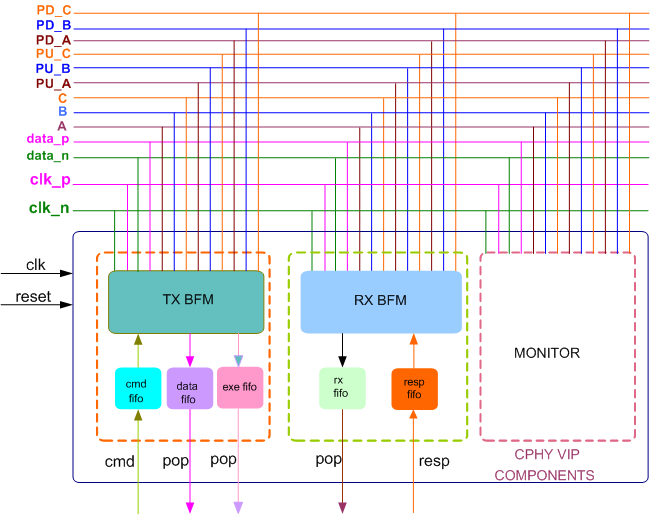 MIPI CPHY Verification IP