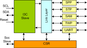 MIPI Debug Taget IP