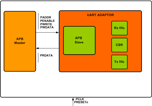 MIPI_DEBUG_UART Verification IP