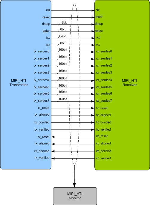 MIPI HTI Verification IP