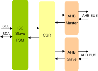 MIPI I3C Slave To AXI Bridge IIP