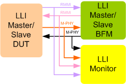 MIPI LLI Verification IP