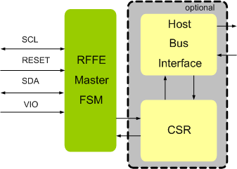 MIPI RFFE Master IIP