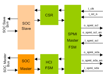 MIPI SPMI Master IIP