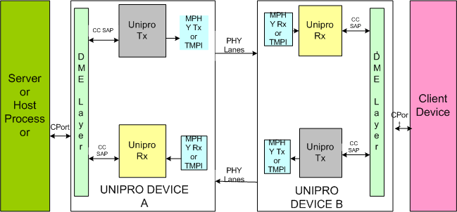 MIPI UniPro IIP