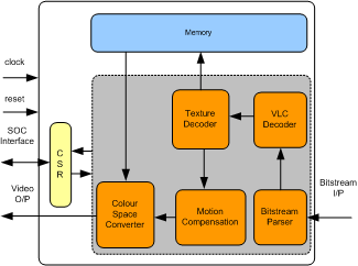 MPEG4 DECODER IIP