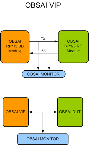 OBSAI Verification IP
