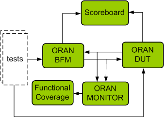 ORAN Verification IP