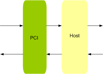 PCI Master Slave IIP