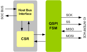 Quad SPI Master IIP