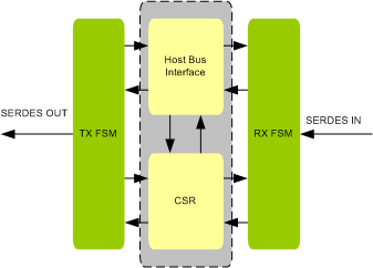 RAPIDIO EndPoint Controller IIP